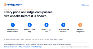 Fridge.com diagram of 5 steps: 1 Observed at a named retailer; 2 NEW condition only; 3 In stock right now; 4 The retailer link resolves; 5 Shown on Fridge.com.