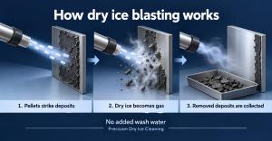 diagram of dry ice pellets striking deposits, becoming gas, and removed deposits being collected. Credit: Precision Dry Ice Cleaning, AI-generated illustration.