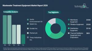 The Global Wastewater Treatment Equipment Market
