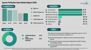Sports Protective Gear Market