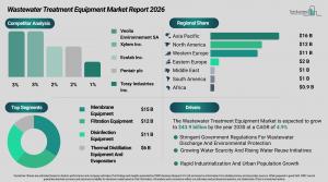 The Global Wastewater Treatment Equipment Market Analysis