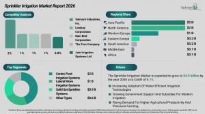 Sprinkler Irrigation Market Outlook