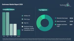 Swimwear Market Growth