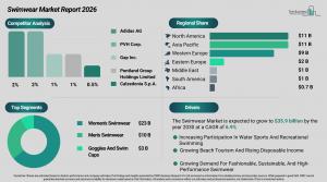 Swimwear Market Overview