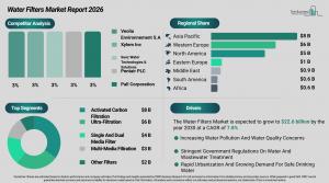 The Water Filters Market Analysis