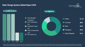 Revenue from the Water Storage Systems Market