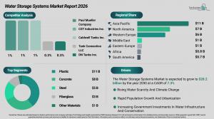 Revenue from the Water Storage Systems Market Analysis