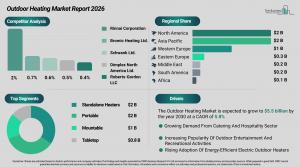 Outdoor Heating Market Overview