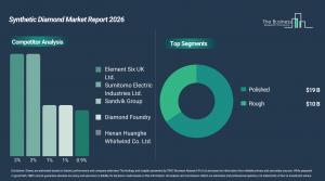 Synthetic Diamond Market Share