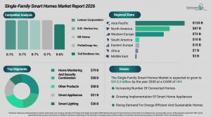 Single_Family_Smart_Homes_Global_Market_Report_All_Infos.webp