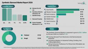 Synthetic Diamond Market Overview