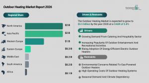 Outdoor Heating Market Size