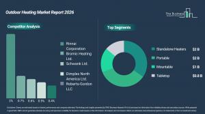 Outdoor Heating Market Growth Forecast
