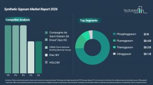Synthetic Gypsum Market Growth