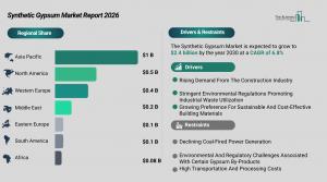 Synthetic Gypsum Market Forecast