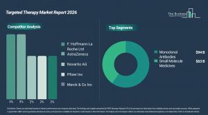 Targeted Therapy Market Growth
