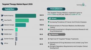 Targeted Therapy Market Forecast