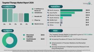 Targeted Therapy Market Overview
