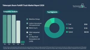 Telescopic Boom Forklift Truck Market Forecast