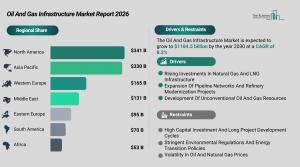 Oil And Gas Infrastructure Market Overview