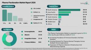 Plasma Fractionation Market Report