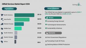 Oilfield Services Market Size and Share