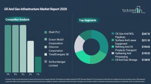 Oil And Gas Infrastructure Market Size