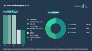 Thin Wafer Market Forecast