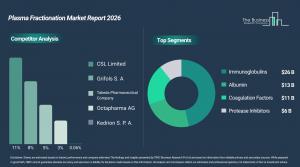 Plasma Fractionation Market Demand