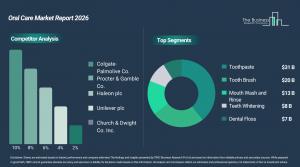Oral Care Market Size and Share