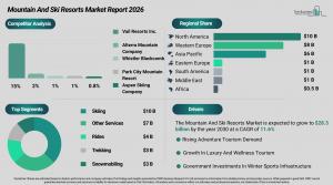 Mountain And Ski Resorts Market Growth Forecast