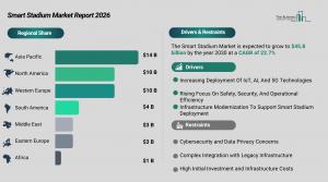 smart_stadium_global_market_report_Regions_And_Drivers.webp