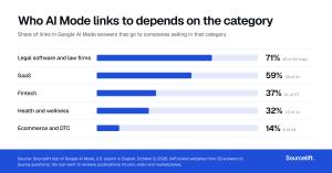 Bar chart: share of Google AI Mode links that go to companies selling in the category. Legal software and law firms 71%, SaaS 59%, fintech 37%, health and wellness 32%, ecommerce and DTC 14%.