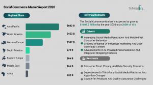 social_commerce_global_market_report_Regions_And_Drivers.webp