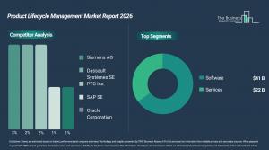Product Lifecycle Management Market Report