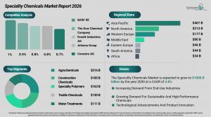 speciality_chemicals_global_market_report_All_Infos.webp