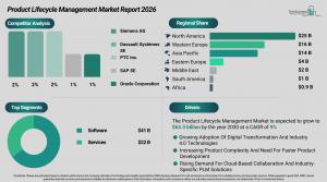 Product Lifecycle Management Market Growth