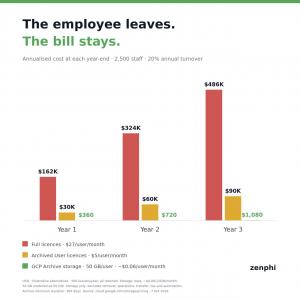 Bar chart comparing three-year costs for departed employee accounts. Full licenses at $27 per user per month reach $162,000, $324,000 and $486,000 across years one to three. Archived User licenses at $5 per user per month reach $30,000, $60,000 and $90,00