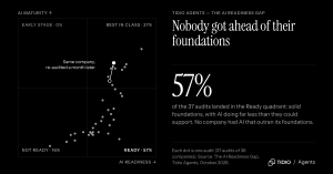 Quadrant chart of 37 audits by AI Readiness (horizontal) and AI Maturity (vertical): Ready 57 percent, Best in Class 27 percent, Not Ready 16 percent, Early Stage 0 percent. One company re-audited a month later moved up in maturity.