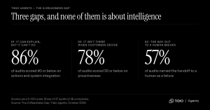 Three statistics from 37 Tidio Agents audits: 86 percent scored 40 or below on actions and system integration; 78 percent scored 30 or below on proactiveness; 57 percent named the handoff to a human as a failure.