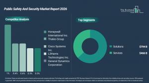 Public Safety And Security Market Growth