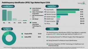 Radiofrequency Identification (RFID) Tags Market Trends