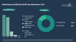 Radiofrequency Identification (RFID) Tags Market Size