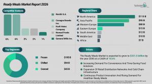 Ready Meals Market Size Analysis