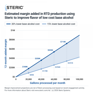 Chart showing increased margins from reducing the cost of base alcohol in RTDs