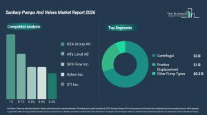 Sanitary Pumps And Valves Market Trends