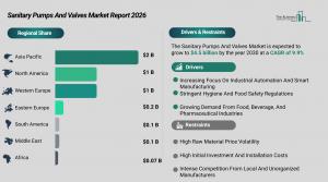 Sanitary Pumps And Valves Market Demand