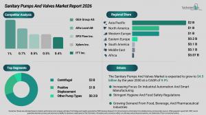 Sanitary Pumps And Valves Market Growth