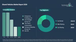 Shared Vehicles Market Growth