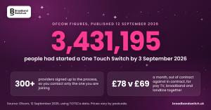 Statistics card for the BroadbandSwitch.uk press release of 14 October 2026. Ofcom reported on 12 September 2026, using data from The One Touch Switching Company, that 3,431,195 people had started the One Touch Switch process by 3 September 2026 and that